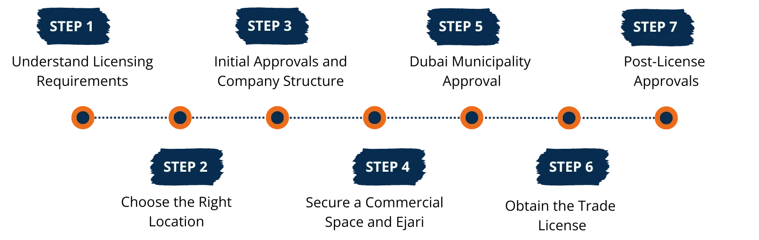 Restaurant business setup steps